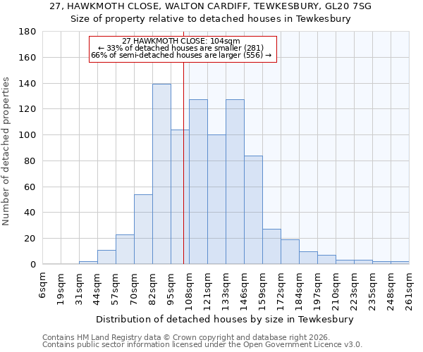 27, HAWKMOTH CLOSE, WALTON CARDIFF, TEWKESBURY, GL20 7SG: Size of property relative to detached houses in Tewkesbury