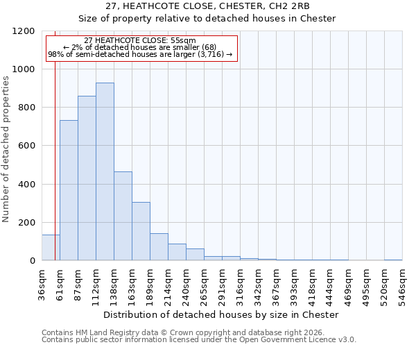 27, HEATHCOTE CLOSE, CHESTER, CH2 2RB: Size of property relative to detached houses in Chester