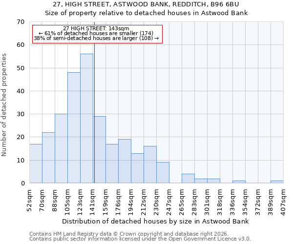 27, HIGH STREET, ASTWOOD BANK, REDDITCH, B96 6BU: Size of property relative to detached houses in Astwood Bank