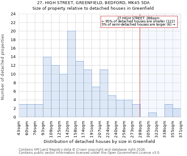 27, HIGH STREET, GREENFIELD, BEDFORD, MK45 5DA: Size of property relative to detached houses in Greenfield