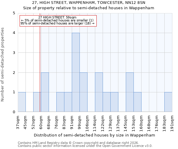 27, HIGH STREET, WAPPENHAM, TOWCESTER, NN12 8SN: Size of property relative to semi-detached houses in Wappenham