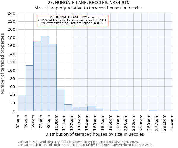 27, HUNGATE LANE, BECCLES, NR34 9TN: Size of property relative to terraced houses in Beccles