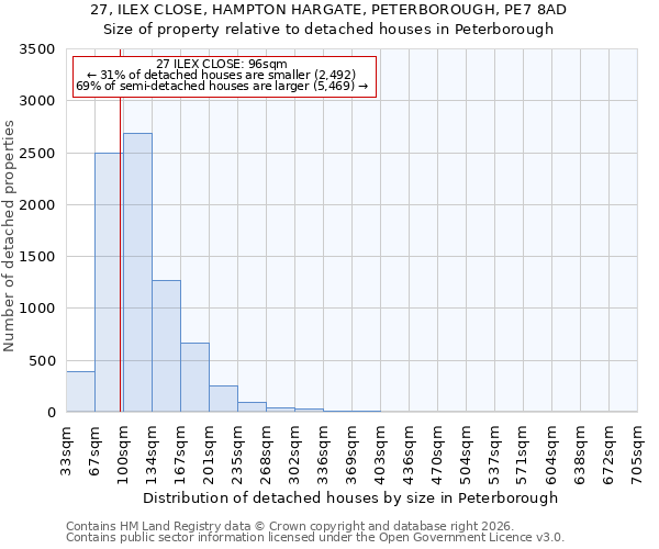 27, ILEX CLOSE, HAMPTON HARGATE, PETERBOROUGH, PE7 8AD: Size of property relative to detached houses in Peterborough