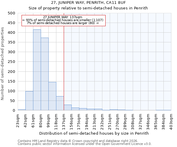 27, JUNIPER WAY, PENRITH, CA11 8UF: Size of property relative to semi-detached houses in Penrith