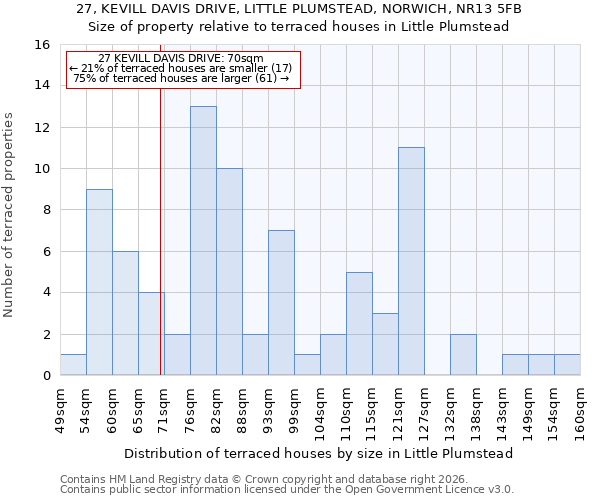 27, KEVILL DAVIS DRIVE, LITTLE PLUMSTEAD, NORWICH, NR13 5FB: Size of property relative to terraced houses in Little Plumstead