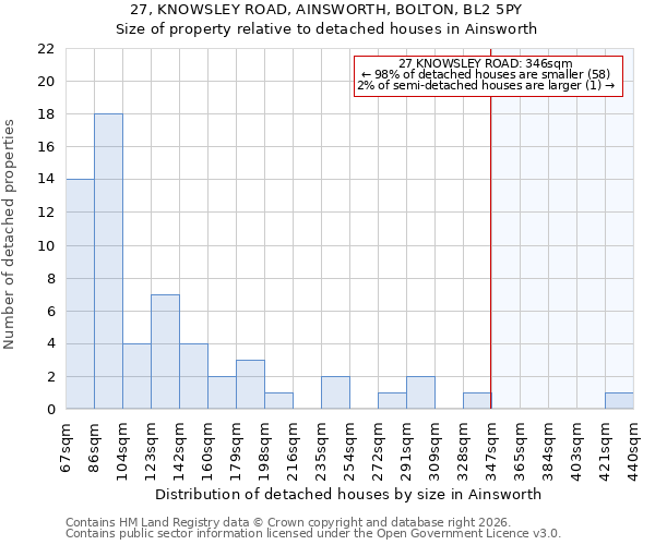 27, KNOWSLEY ROAD, AINSWORTH, BOLTON, BL2 5PY: Size of property relative to detached houses in Ainsworth