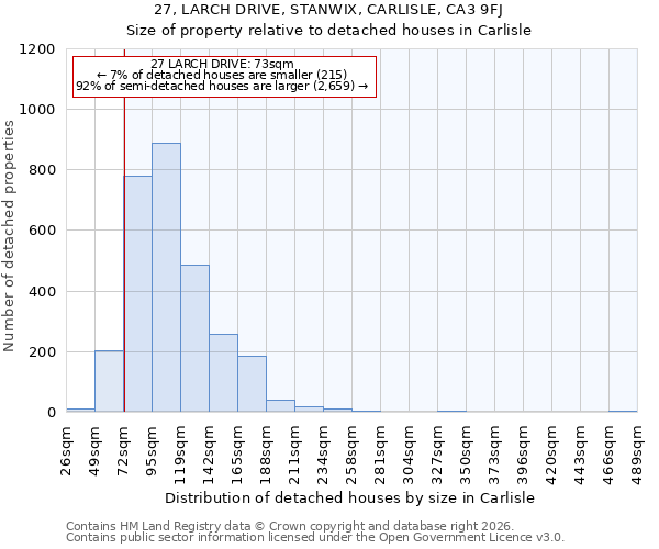 27, LARCH DRIVE, STANWIX, CARLISLE, CA3 9FJ: Size of property relative to detached houses in Carlisle