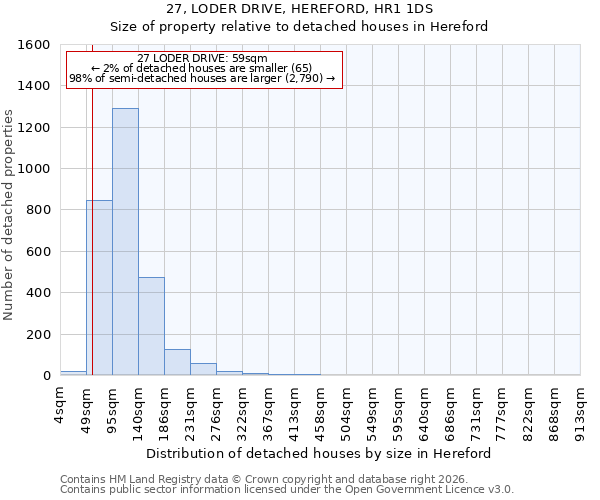 27, LODER DRIVE, HEREFORD, HR1 1DS: Size of property relative to detached houses in Hereford