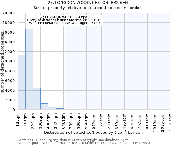 27, LONGDON WOOD, KESTON, BR2 6EN: Size of property relative to detached houses in London