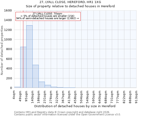 27, LYALL CLOSE, HEREFORD, HR1 1XG: Size of property relative to detached houses in Hereford