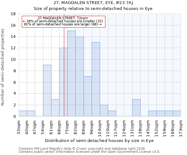 27, MAGDALEN STREET, EYE, IP23 7AJ: Size of property relative to semi-detached houses in Eye