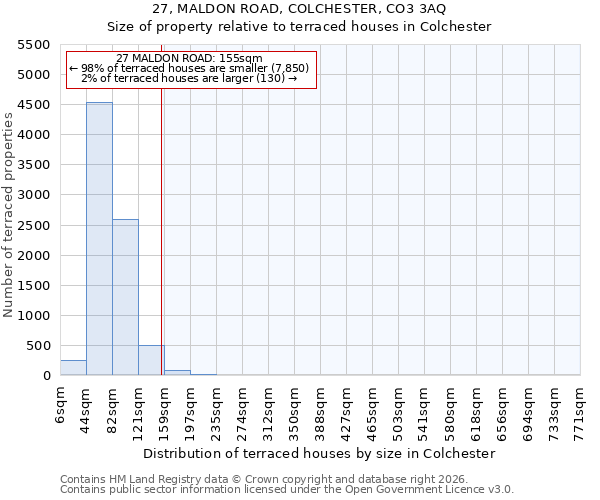 27, MALDON ROAD, COLCHESTER, CO3 3AQ: Size of property relative to terraced houses in Colchester