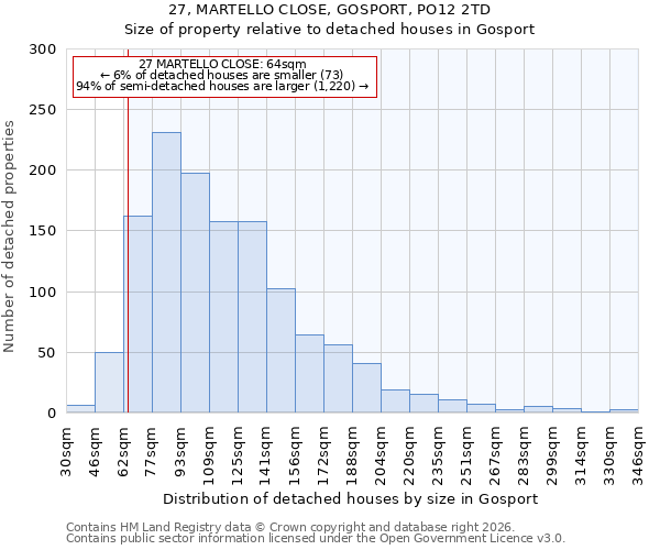 27, MARTELLO CLOSE, GOSPORT, PO12 2TD: Size of property relative to detached houses in Gosport