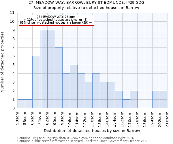 27, MEADOW WAY, BARROW, BURY ST EDMUNDS, IP29 5DG: Size of property relative to detached houses in Barrow