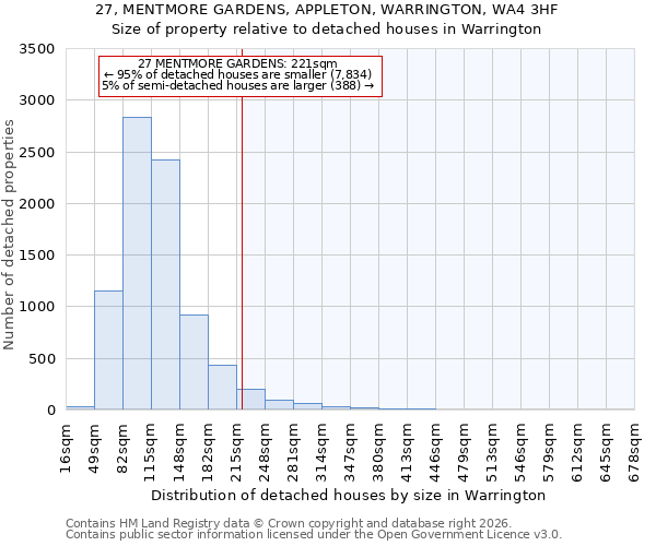 27, MENTMORE GARDENS, APPLETON, WARRINGTON, WA4 3HF: Size of property relative to detached houses in Warrington