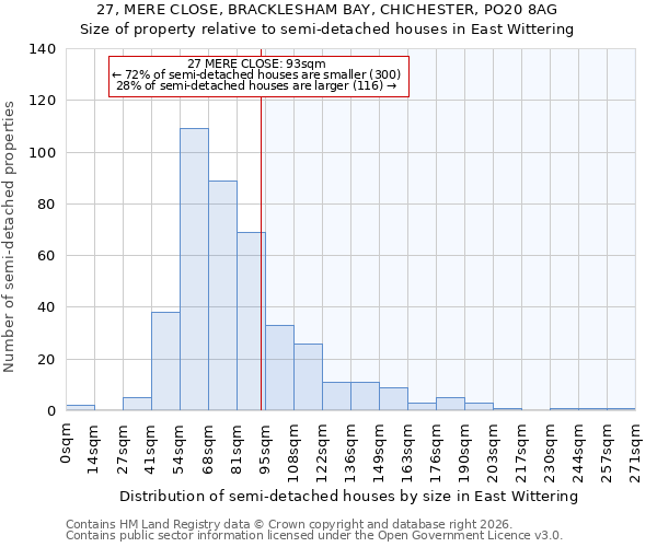 27, MERE CLOSE, BRACKLESHAM BAY, CHICHESTER, PO20 8AG: Size of property relative to semi-detached houses in East Wittering