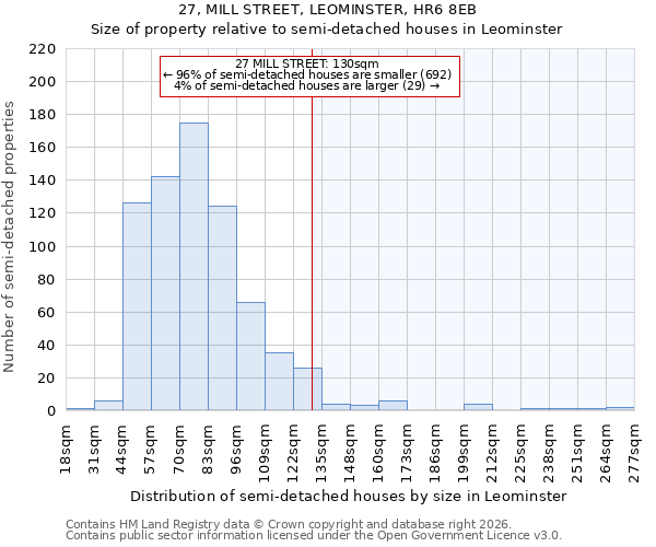 27, MILL STREET, LEOMINSTER, HR6 8EB: Size of property relative to semi-detached houses in Leominster