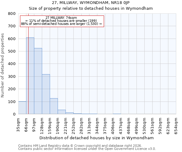 27, MILLWAY, WYMONDHAM, NR18 0JP: Size of property relative to detached houses in Wymondham