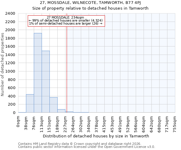 27, MOSSDALE, WILNECOTE, TAMWORTH, B77 4PJ: Size of property relative to detached houses in Tamworth
