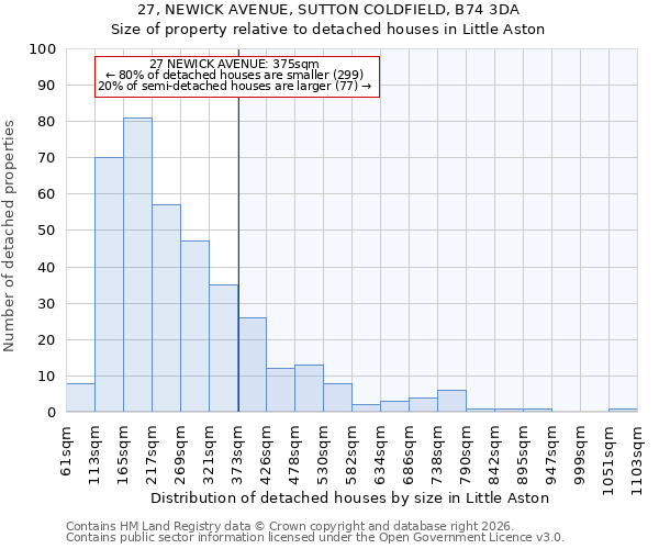 27, NEWICK AVENUE, SUTTON COLDFIELD, B74 3DA: Size of property relative to detached houses in Little Aston