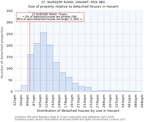 27, NURSERY ROAD, HAVANT, PO9 3BG: Size of property relative to detached houses in Havant
