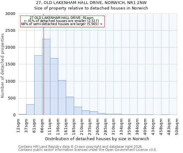 27, OLD LAKENHAM HALL DRIVE, NORWICH, NR1 2NW: Size of property relative to detached houses in Norwich