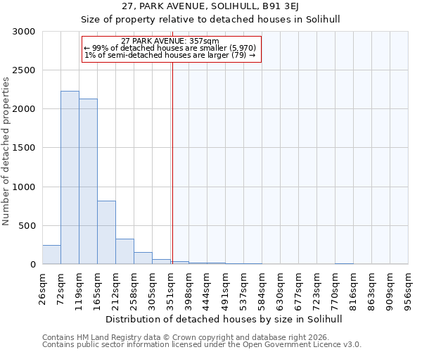 27, PARK AVENUE, SOLIHULL, B91 3EJ: Size of property relative to detached houses in Solihull