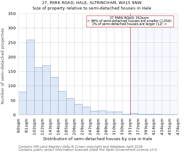 27, PARK ROAD, HALE, ALTRINCHAM, WA15 9NW: Size of property relative to semi-detached houses in Hale
