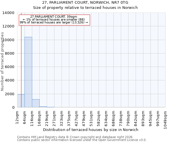 27, PARLIAMENT COURT, NORWICH, NR7 0TG: Size of property relative to terraced houses in Norwich