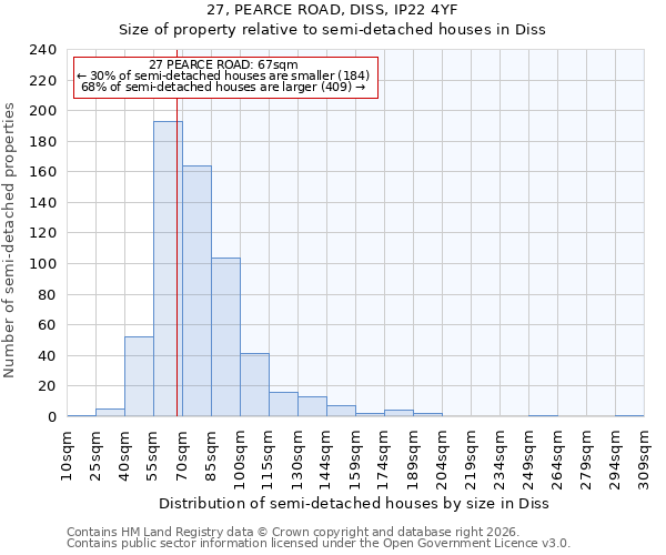 27, PEARCE ROAD, DISS, IP22 4YF: Size of property relative to semi-detached houses in Diss