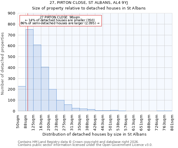 27, PIRTON CLOSE, ST ALBANS, AL4 9YJ: Size of property relative to detached houses in St Albans