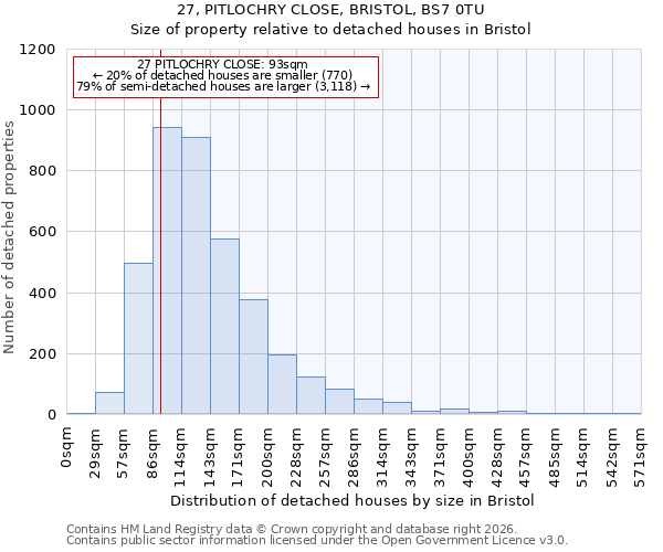 27, PITLOCHRY CLOSE, BRISTOL, BS7 0TU: Size of property relative to detached houses in Bristol