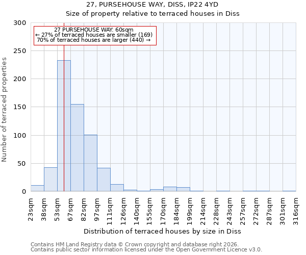 27, PURSEHOUSE WAY, DISS, IP22 4YD: Size of property relative to terraced houses in Diss
