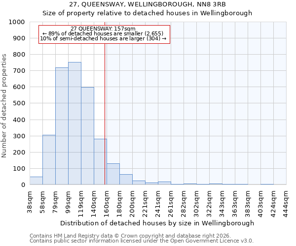 27, QUEENSWAY, WELLINGBOROUGH, NN8 3RB: Size of property relative to detached houses in Wellingborough