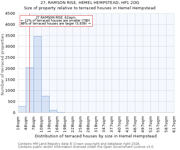 27, RAMSON RISE, HEMEL HEMPSTEAD, HP1 2DG: Size of property relative to terraced houses in Hemel Hempstead