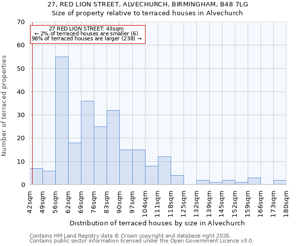 27, RED LION STREET, ALVECHURCH, BIRMINGHAM, B48 7LG: Size of property relative to terraced houses in Alvechurch