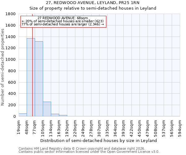 27, REDWOOD AVENUE, LEYLAND, PR25 1RN: Size of property relative to semi-detached houses in Leyland