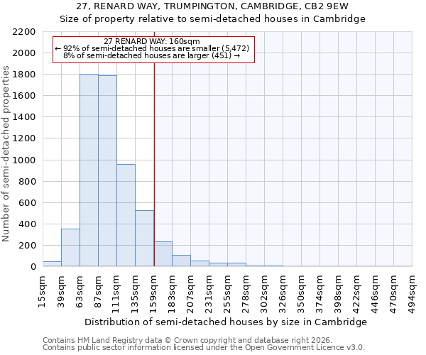 27, RENARD WAY, TRUMPINGTON, CAMBRIDGE, CB2 9EW: Size of property relative to semi-detached houses in Cambridge