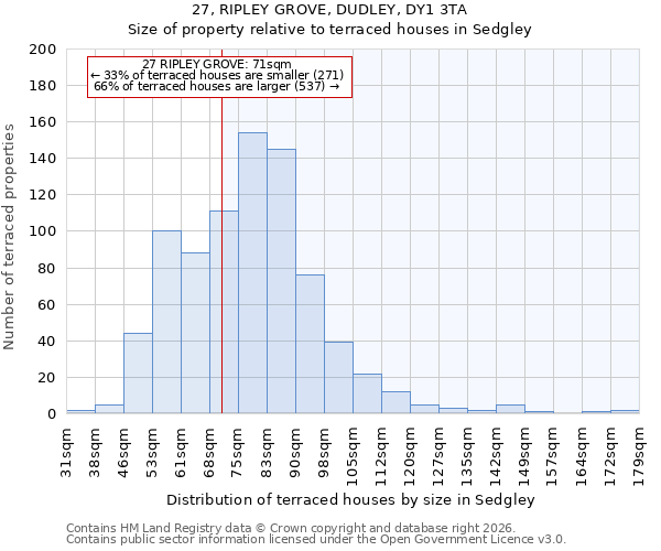 27, RIPLEY GROVE, DUDLEY, DY1 3TA: Size of property relative to terraced houses in Sedgley
