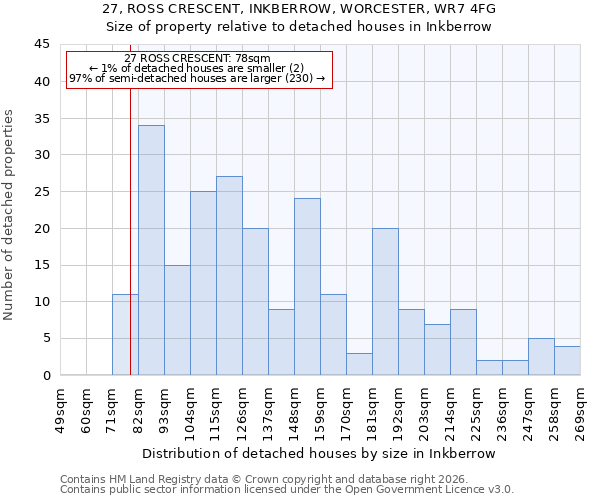 27, ROSS CRESCENT, INKBERROW, WORCESTER, WR7 4FG: Size of property relative to detached houses in Inkberrow