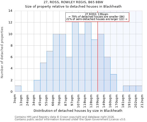 27, ROSS, ROWLEY REGIS, B65 8BW: Size of property relative to detached houses in Blackheath