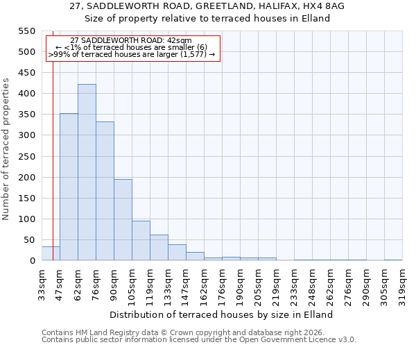 27, SADDLEWORTH ROAD, GREETLAND, HALIFAX, HX4 8AG: Size of property relative to terraced houses in Elland
