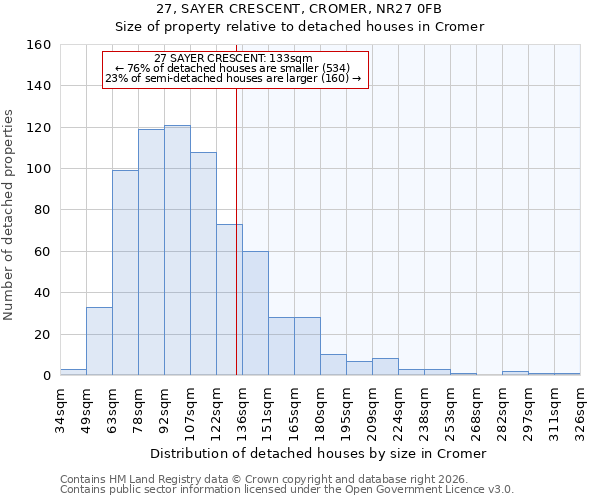 27, SAYER CRESCENT, CROMER, NR27 0FB: Size of property relative to detached houses in Cromer