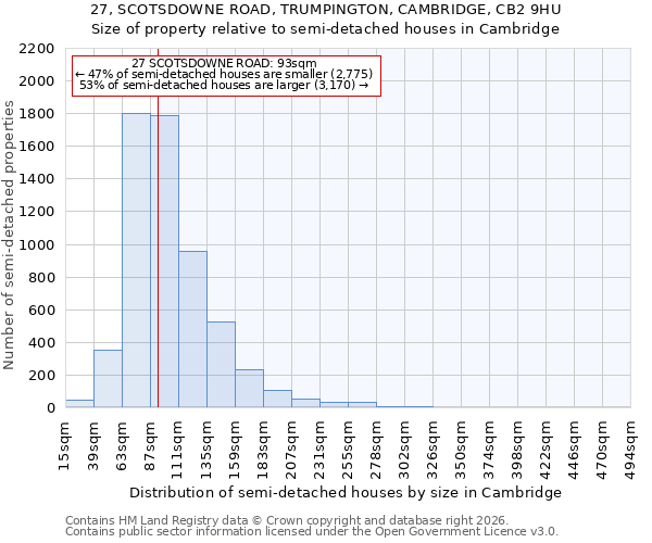 27, SCOTSDOWNE ROAD, TRUMPINGTON, CAMBRIDGE, CB2 9HU: Size of property relative to semi-detached houses in Cambridge