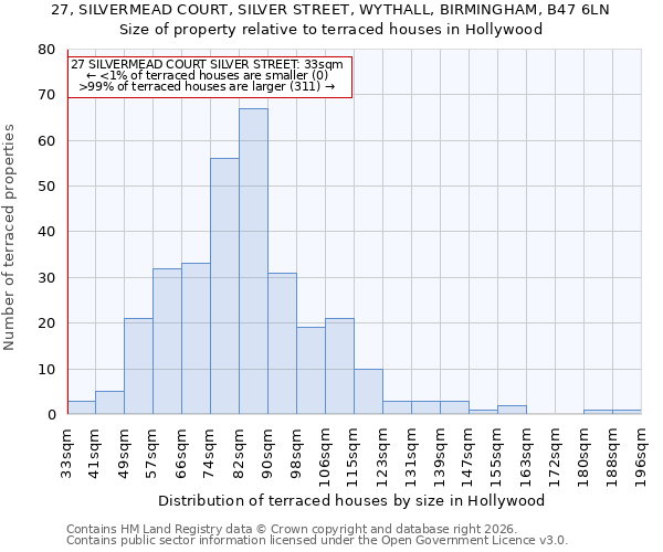 27, SILVERMEAD COURT, SILVER STREET, WYTHALL, BIRMINGHAM, B47 6LN: Size of property relative to terraced houses in Hollywood