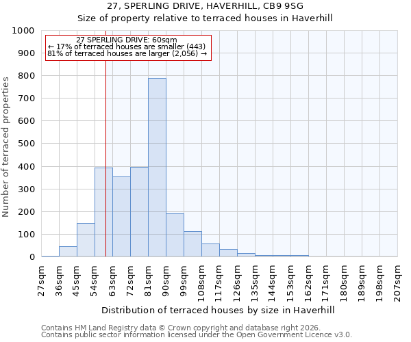 27, SPERLING DRIVE, HAVERHILL, CB9 9SG: Size of property relative to terraced houses in Haverhill