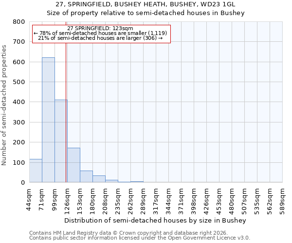 27, SPRINGFIELD, BUSHEY HEATH, BUSHEY, WD23 1GL: Size of property relative to semi-detached houses in Bushey