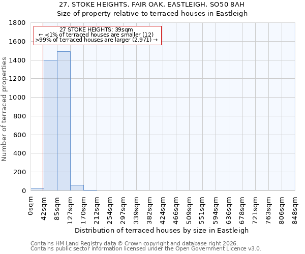 27, STOKE HEIGHTS, FAIR OAK, EASTLEIGH, SO50 8AH: Size of property relative to terraced houses in Eastleigh