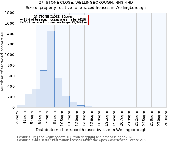 27, STONE CLOSE, WELLINGBOROUGH, NN8 4HD: Size of property relative to terraced houses in Wellingborough