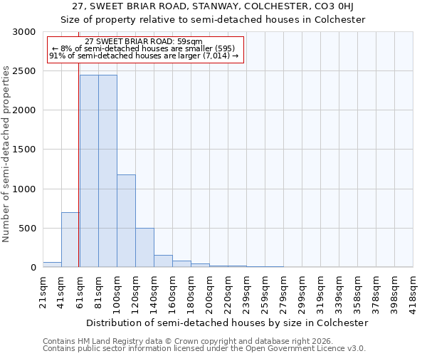 27, SWEET BRIAR ROAD, STANWAY, COLCHESTER, CO3 0HJ: Size of property relative to semi-detached houses in Colchester